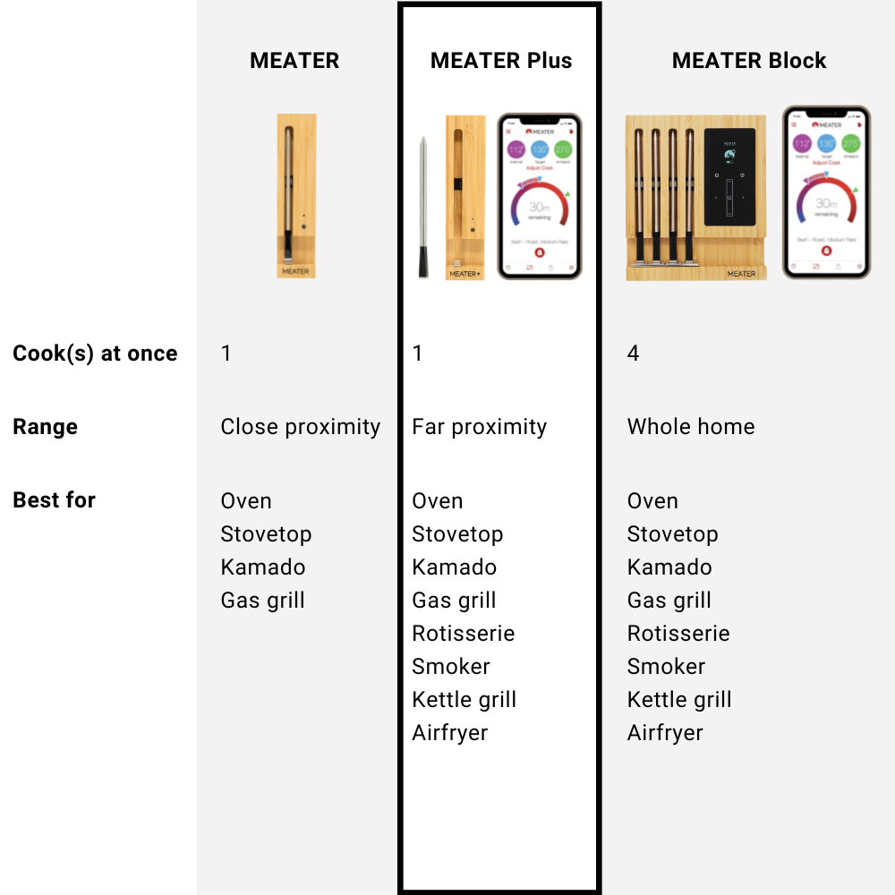 MEATER Plus 50m Long Range Smart Wireless Meat Thermometer with